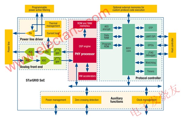 ST7590電力線通信系統(tǒng)級(jí)芯片 www.makelele.cn