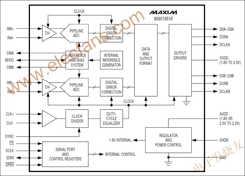 　MAX19516雙通道模數(shù)轉(zhuǎn)換器(ADC) www.makelele.cn
