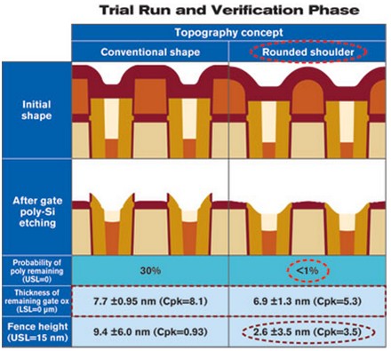 在試運(yùn)行和驗(yàn)證階段