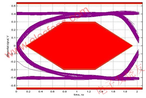 優(yōu)化調(diào)整后的USB-主機(jī)眼圖 www.makelele.cn