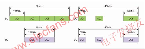 載波聚合原理示意圖 www.makelele.cn