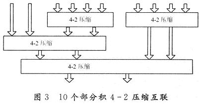 10個(gè)部分積4-2壓縮互聯(lián)