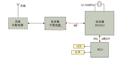 圖3： 應(yīng)用BK5822實現(xiàn)的ETC OBU系統(tǒng)框圖。