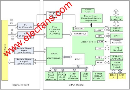 基于匯聚式處理器 BF518的繼電保護方案電路框圖 www.makelele.cn