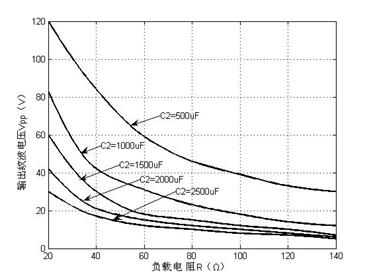 功率因數(shù)隨輸出側(cè)并聯(lián)電容值及負載變化的PF插值曲線