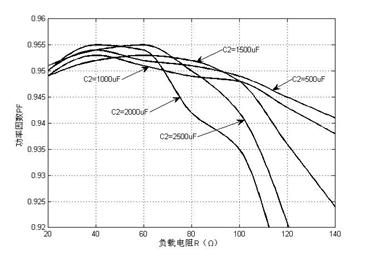 功率因數(shù)隨輸出側(cè)并聯(lián)電容值及負載變化的PF插值曲線
