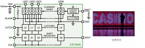 圖1：安森美半導體8通道恒流LED汲入型驅(qū)動器CAT4008框圖及應用示例。（電子系統(tǒng)設計）