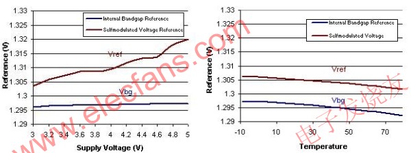參考電壓隨供電電壓和溫度而產(chǎn)生的變化 www.makelele.cn