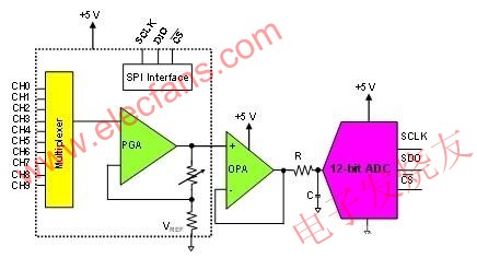 這種系統(tǒng)使用一個(gè)多路復(fù)用PGA和驅(qū)動(dòng)12位轉(zhuǎn)換器的運(yùn)算放大器 www.makelele.cn