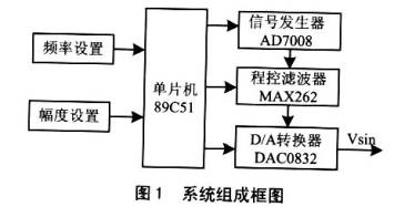 系統(tǒng)組成框圖