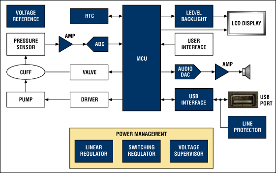 帶有高級語音提示功能的血壓計功能框圖。關于Maxim推薦的血壓計方案的詳細信息，請訪問：china.maxim-ic.com/bloodpressure。