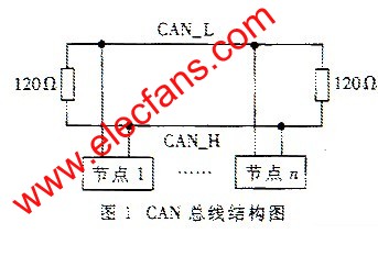CAN總線結(jié)構(gòu)圖 www.makelele.cn