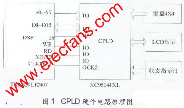 CPLD硬件結(jié)構(gòu)設(shè)計 www.makelele.cn