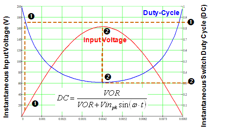 圖7:LinkSwitch-PH占空比在AC半周期內(nèi)的變化。（電子系統(tǒng)設(shè)計(jì)）