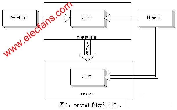 Protel設(shè)計(jì)思想 www.makelele.cn
