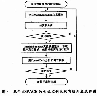 基于dSPACE的電機(jī)控制系統(tǒng)實驗開發(fā)流程