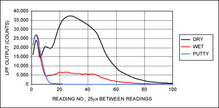 圖3. 利用45kHz中心頻率濾波器時(shí)的阻尼測量