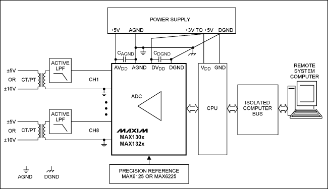圖2. 采用MAX130x和MAX132x系列ADC構(gòu)建的電力線監(jiān)控系統(tǒng)板級(jí)框圖，圖中需要一個(gè)有源低通濾波器連接CT和PT變壓器。