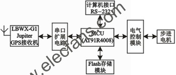 機車頭燈自動尋跡系統(tǒng)硬件原理圖 www.makelele.cn