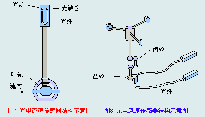 光電流速與光電風速傳感器結(jié)構(gòu)示意圖