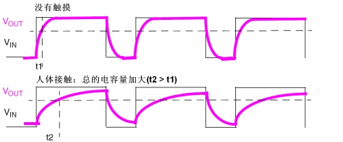 圖3：觸摸感應。（電子系統(tǒng)設計）