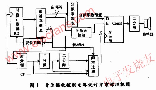 音樂播放控制電路設計方案原理框圖 www.makelele.cn