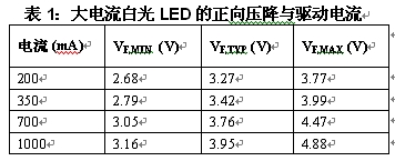 表1：大電流白光LED的正向壓降與驅(qū)動電流。