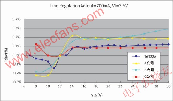 T6322與其他產(chǎn)品的線路調(diào)整能力的對比 www.makelele.cn