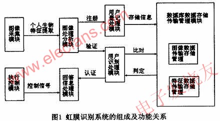 虹膜識別系統的構成 www.makelele.cn