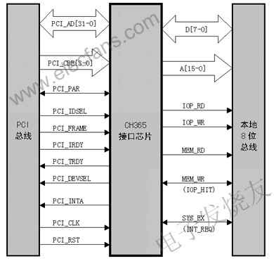 PCI總線接口芯片CH365 www.makelele.cn