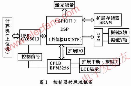 振鏡式激光打標(biāo)控制器的硬件電路設(shè)計(jì) www.makelele.cn