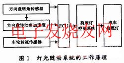 汽車(chē)燈光隨動(dòng)系統(tǒng)的工作原理 www.makelele.cn