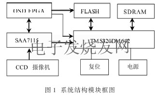 CCD圖像采集系統(tǒng)模塊圖 www.makelele.cn
