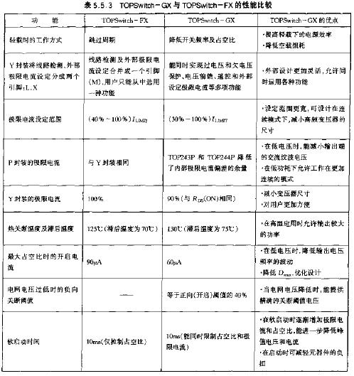 TOPSwitch-GX與TOPSwitch-FX的性能比較