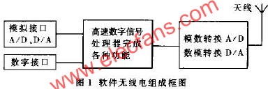 軟件無(wú)線電阻成框圖  www.makelele.cn