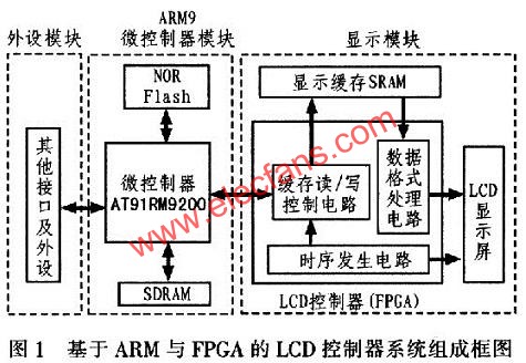 基于ARM與FPGA的LCD控制器系統(tǒng)組成框圖  www.makelele.cn