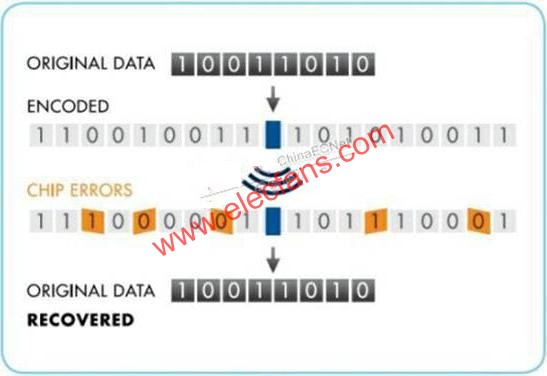 直接序列擴頻技術(shù)  www.makelele.cn