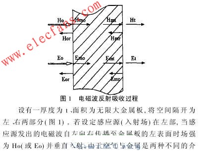 電磁波反射吸收過程 www.makelele.cn