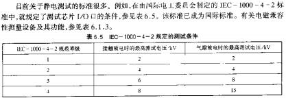 IEC-1000-4-2規(guī)定的測試條件