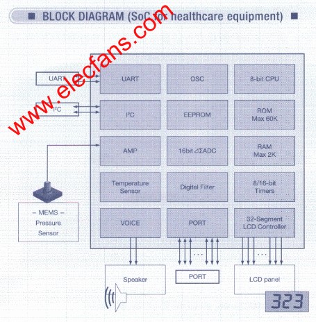 SoC的方框圖 www.makelele.cn