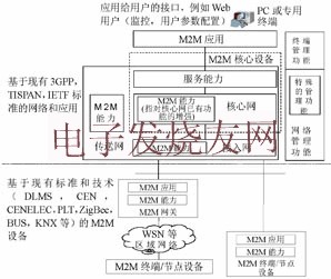 ETSI M2M通信功能體系架構(gòu) www.makelele.cn