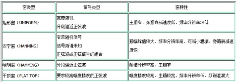 信號(hào)頻譜與窗函數(shù)的選擇