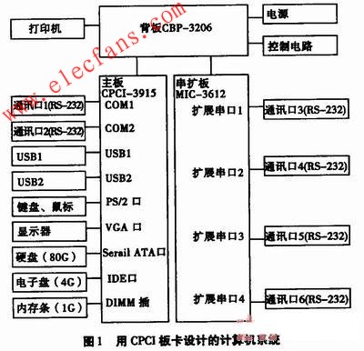 用CPCI板卡設(shè)計(jì)的計(jì)算機(jī)系統(tǒng)框圖 www.makelele.cn