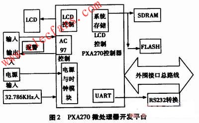 PXA270微處理器開發(fā)平臺(tái)結(jié)構(gòu)