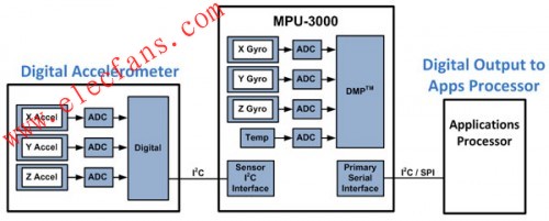 六軸系統(tǒng)圖 www.makelele.cn
