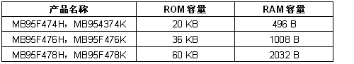 內(nèi)置段式LCD控制器的高性能8位微控制器（電子系統(tǒng)設(shè)計(jì)）