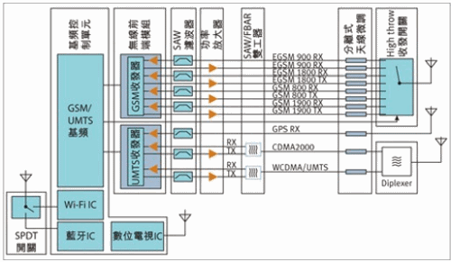 個(gè)別旁路或串列元件整合為電容值單元