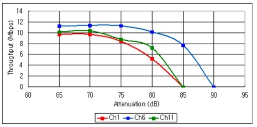 iPad throughput under different 802.11n channels（電子系統(tǒng)設(shè)計）