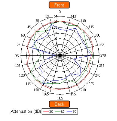 iPad throughput under different angles of signal source（電子系統(tǒng)設(shè)計）