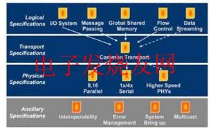 RapidIO三層分級(jí)體系結(jié)構(gòu)圖 www.makelele.cn